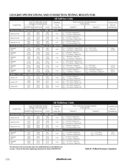 AB Geogrid Design Parameters